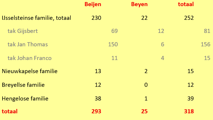 Overzicht Beijen en Beyen, 1939–2024