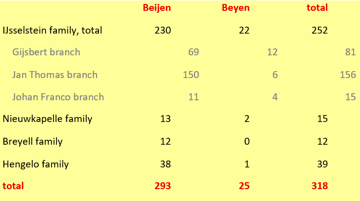 Overzicht Beijen en Beyen, 1939–2024