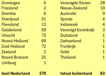 Verdeling over provincies en landen