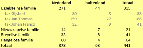 Omvang families en takken