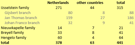 Size of families and branches